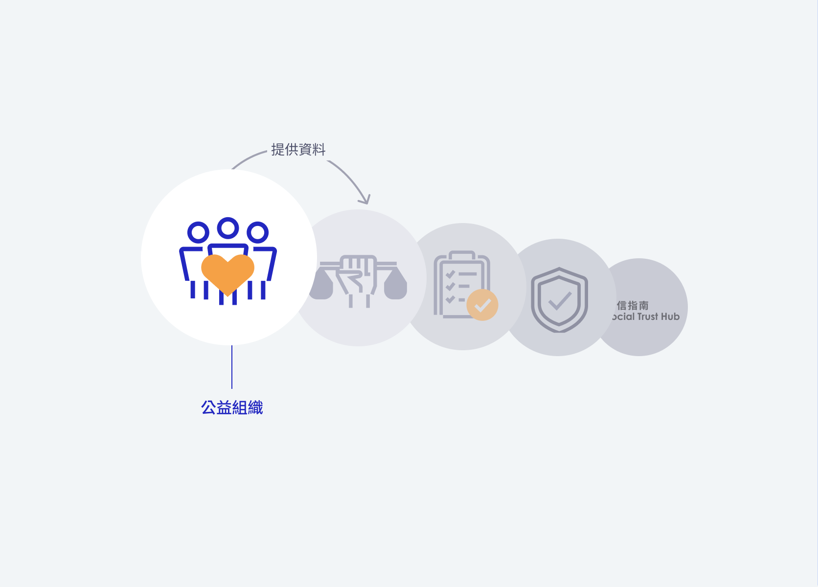 圖示 組織提供資料給第三方獨立機構