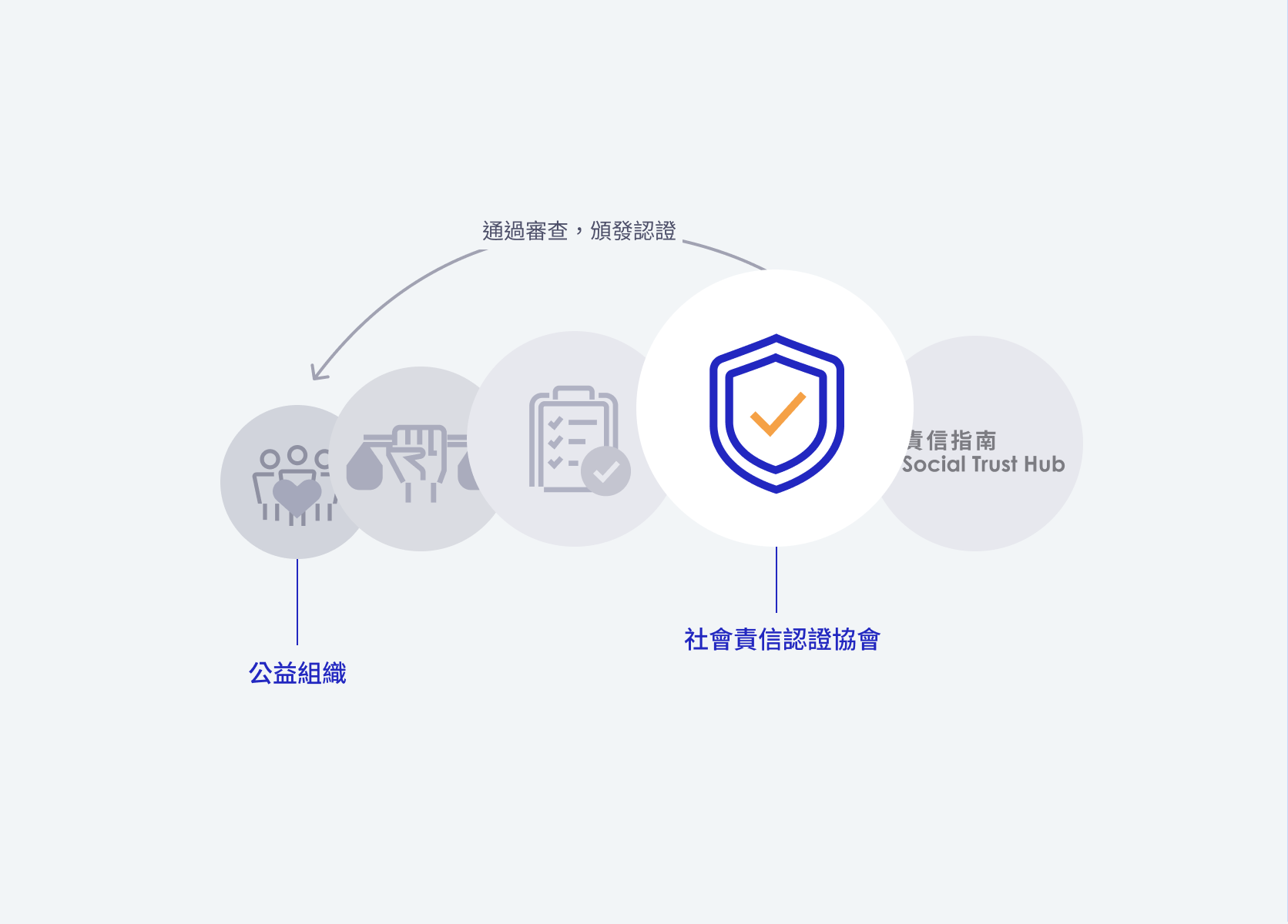 圖示 通過審查，頒發認證