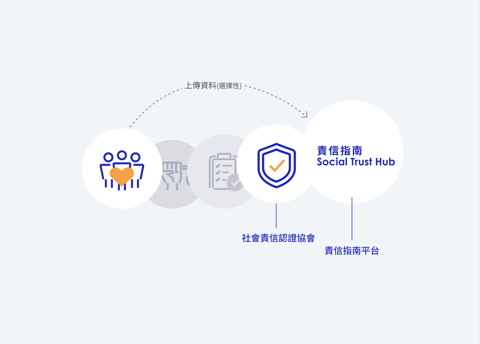 圖示 組織上傳資料至 Social Trust Hub